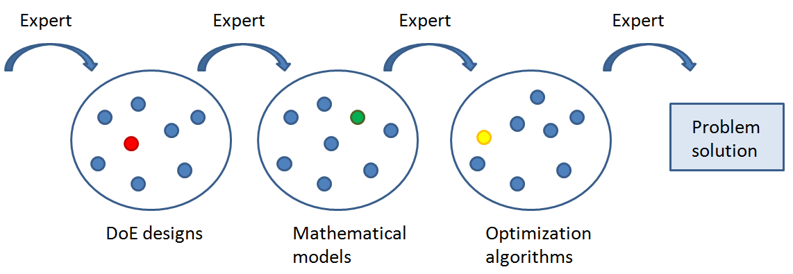 Experts and optimization